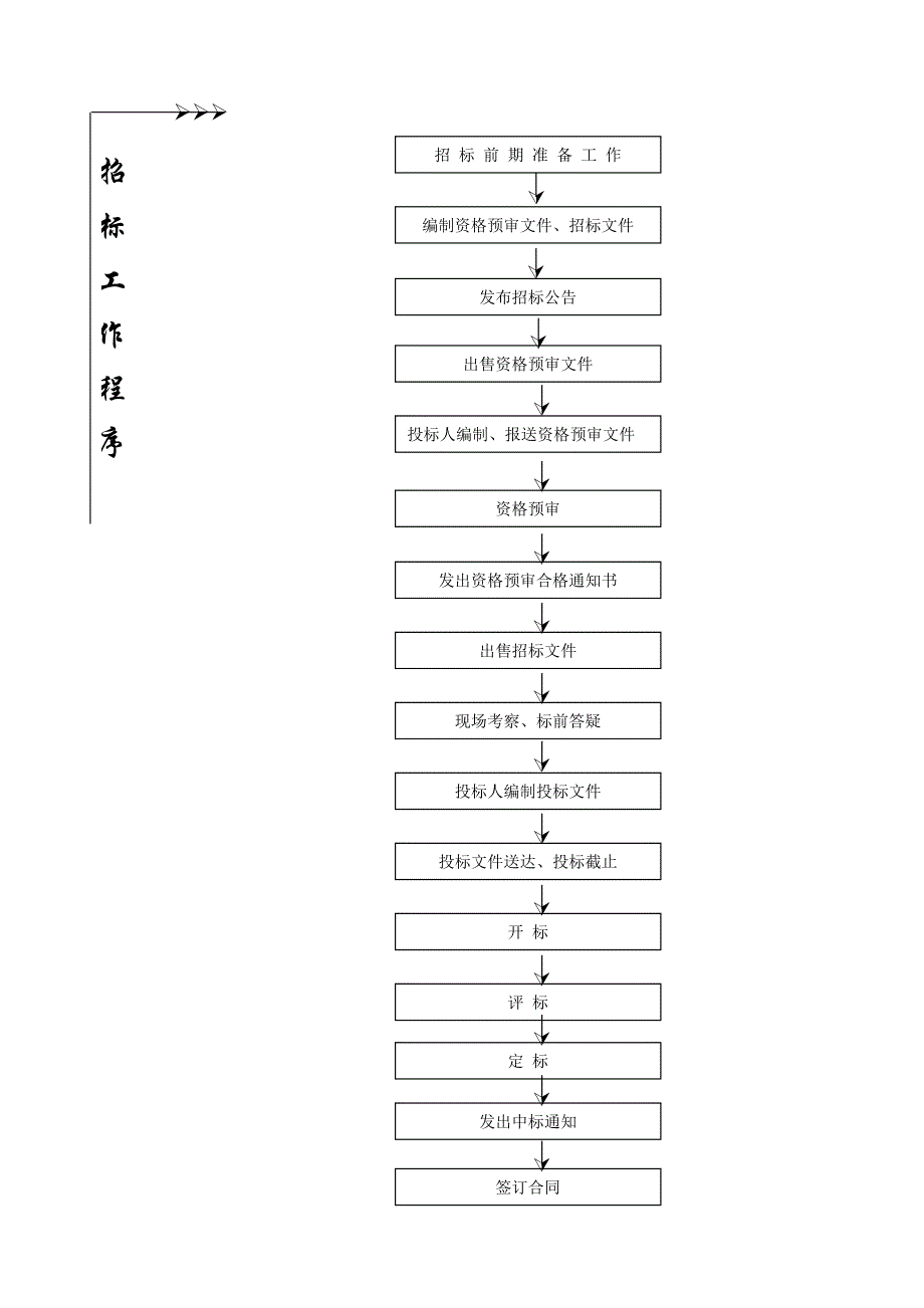 工程项目管理全套流程.doc_第4页