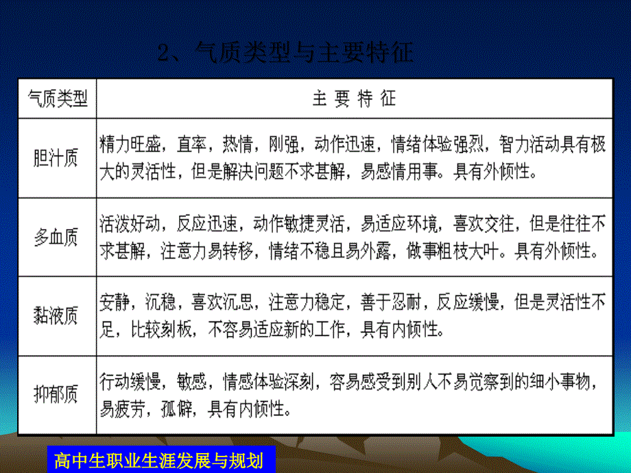 高中生职业生涯规划气质类型与职业选择PPT012_第4页