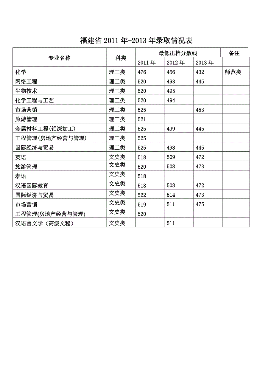 福建省2011年-2013年录取情况表_第1页