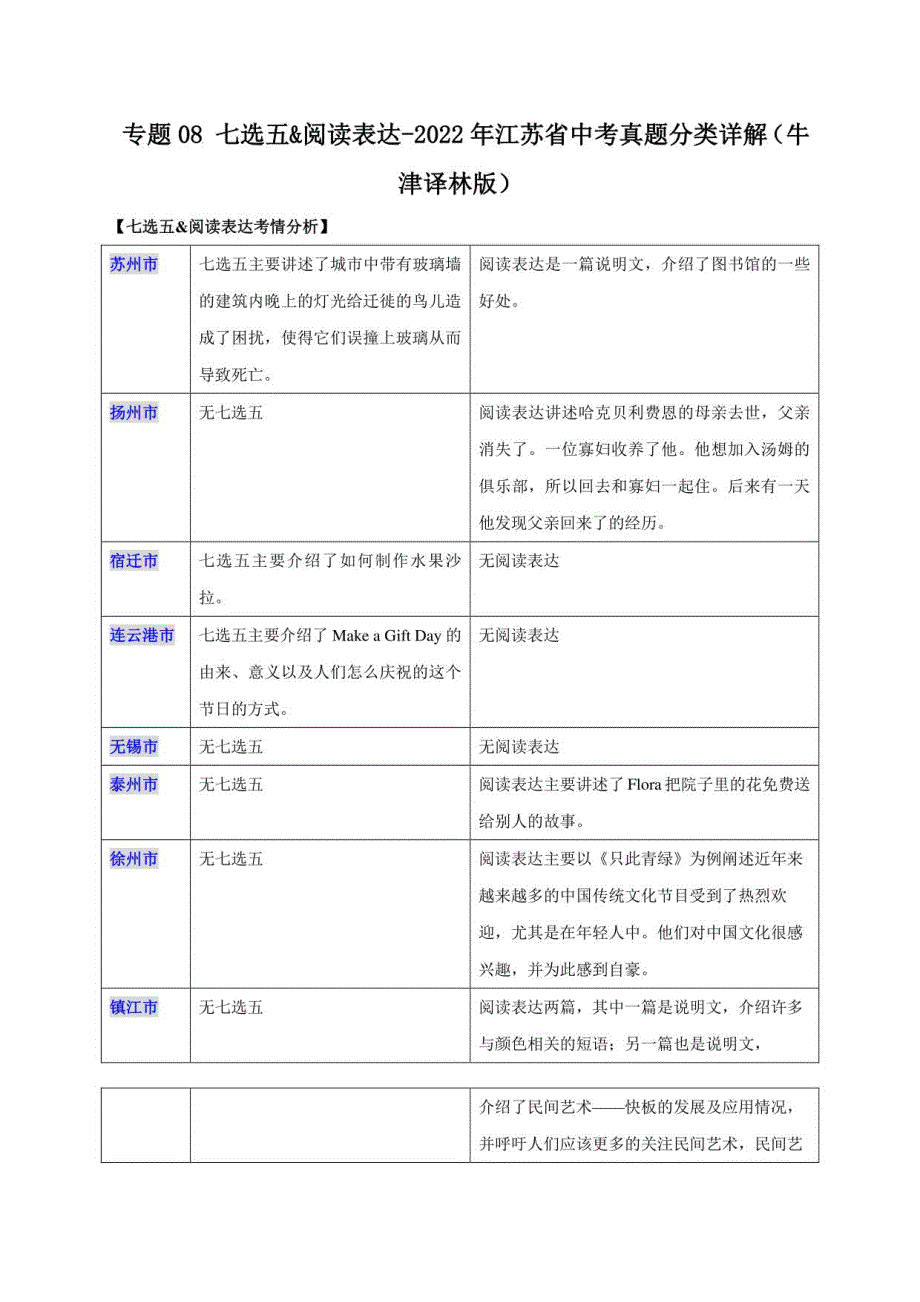 2022年江苏中考英语真题分类(苏州扬州宿迁徐州等)详解专题08七选五&amp;阅读表达_第1页