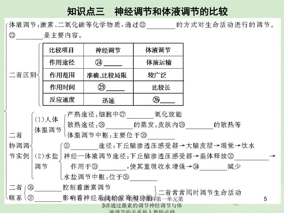 高考生物一轮复习资料第一单元第3讲通过激素的调节神经调节与体液调节的关系新人教版必修课件_第5页