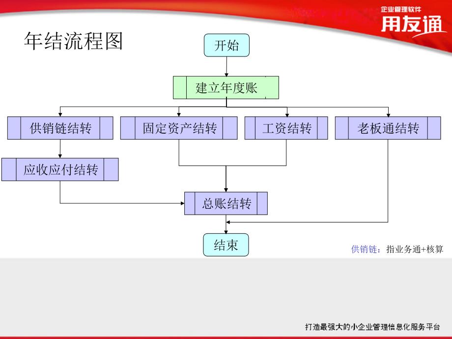 用友通标准版10.1PLUS1年结_第3页