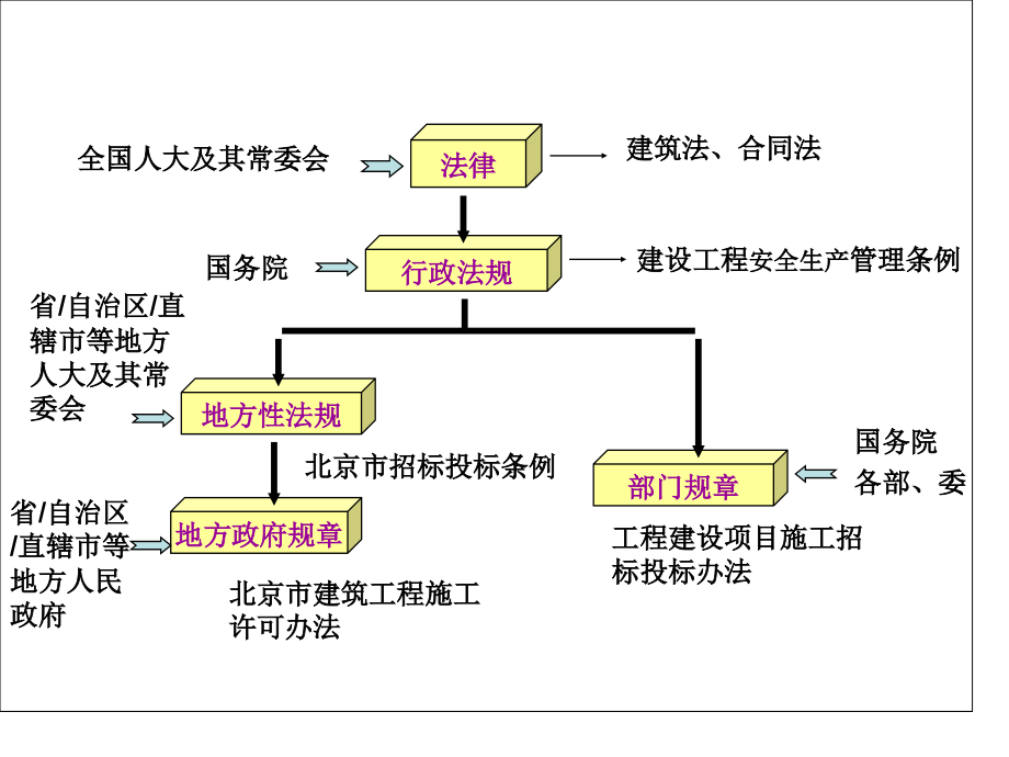 建设工程法规及相关知识一级法规精讲讲义_第4页