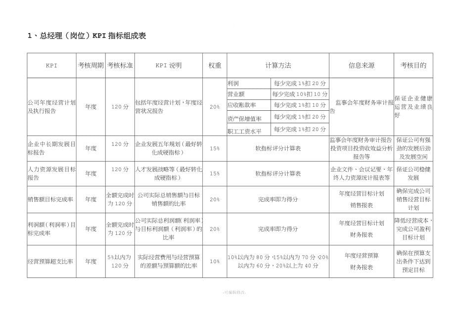 大型国企关键绩效考核指标KPI体系.doc_第5页