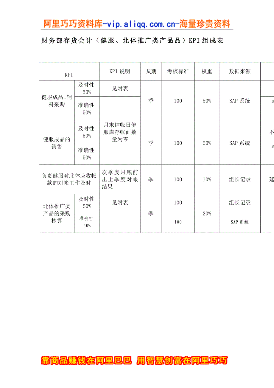 财务部存货会计（健服、北体推广类产品品）KPI组成表_第1页