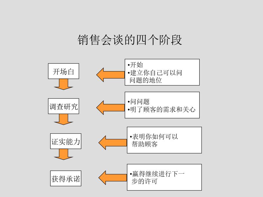 最新大客户销售技巧-SPIN高级篇PPT课件_第2页