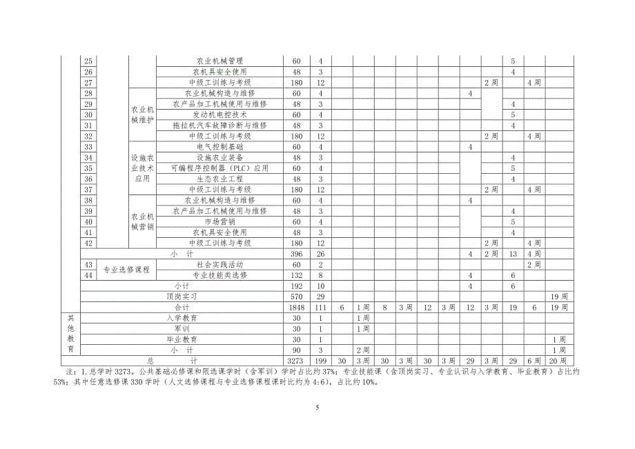 农业机械使用与维护专业指导性人才培养方案_第5页