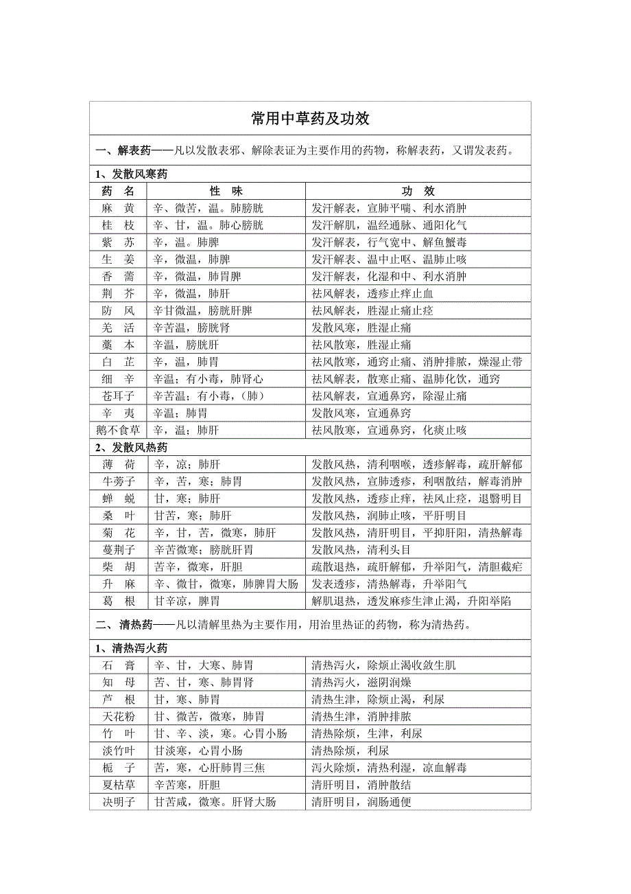 常用中草药及功效_第1页