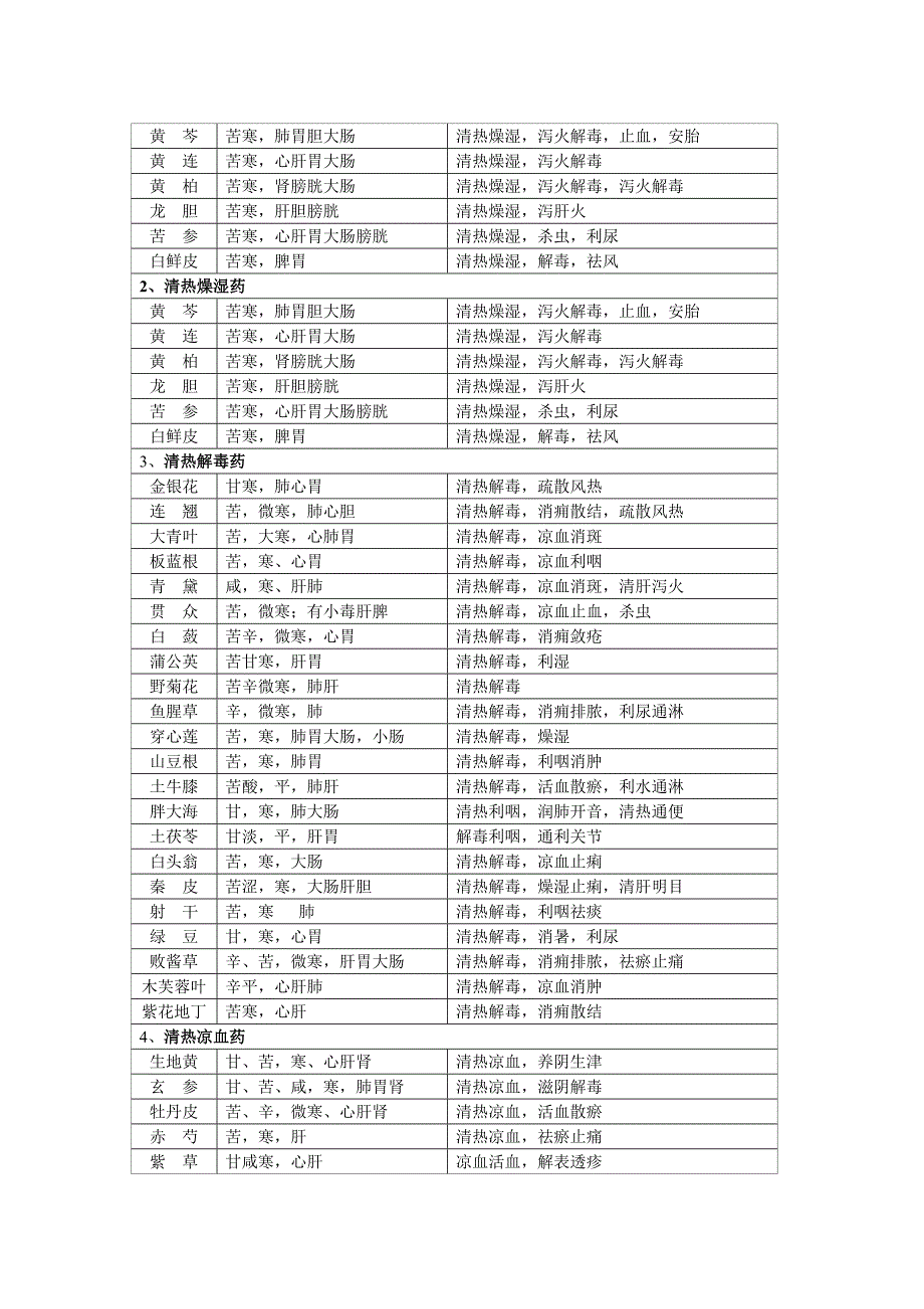 常用中草药及功效_第2页