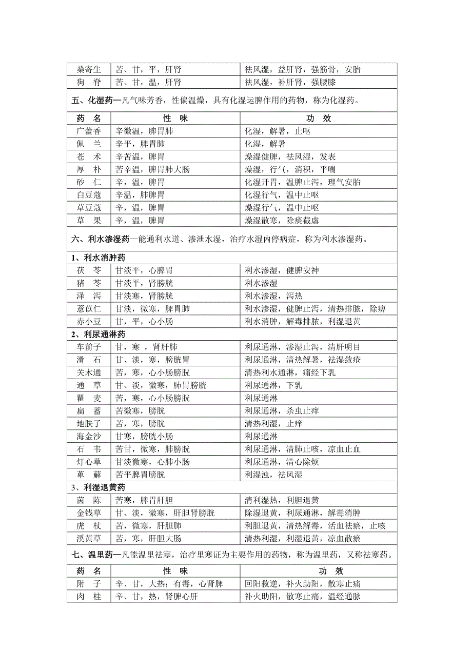 常用中草药及功效_第4页