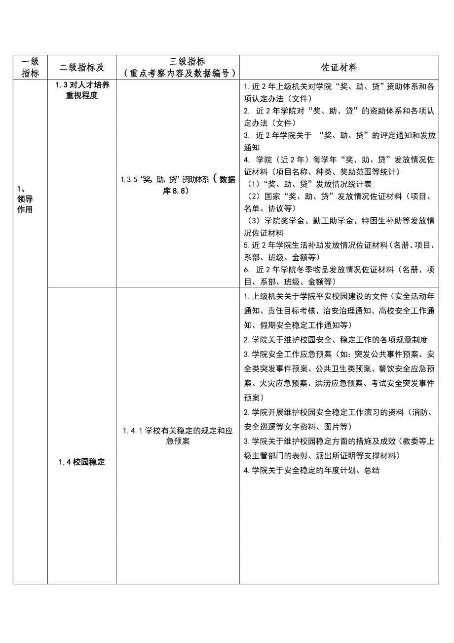 人才培养工作评估指标体系内涵解析表参考模板范本_第5页