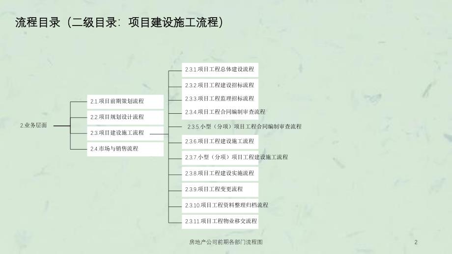 房地产公司前期各部门流程图课件_第2页