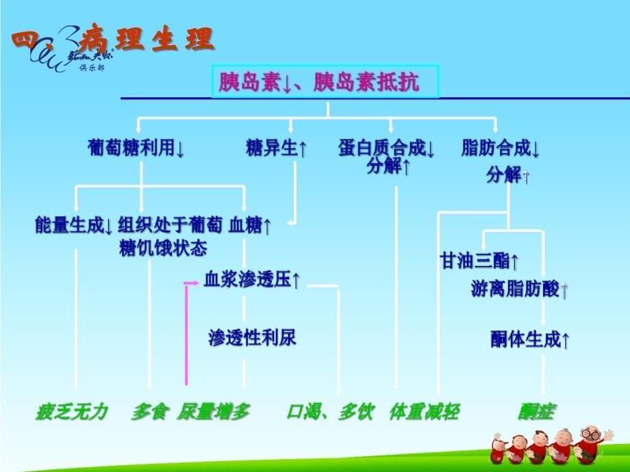 糖尿病与眼病课件_第5页