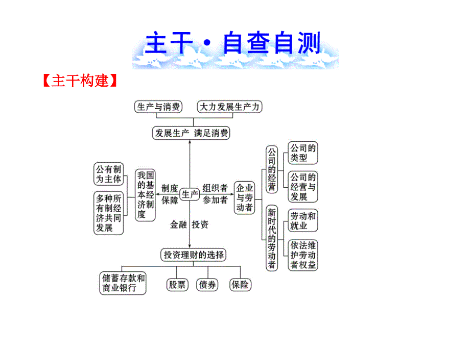 生产劳动与经营PPT课件_第4页