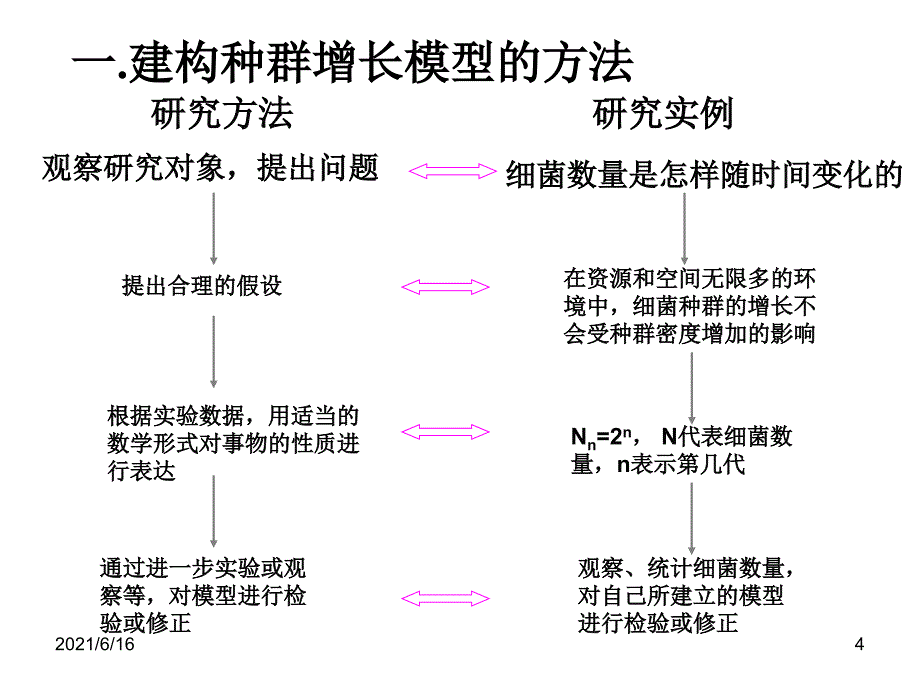 种群数量的变化PPT课件_第4页