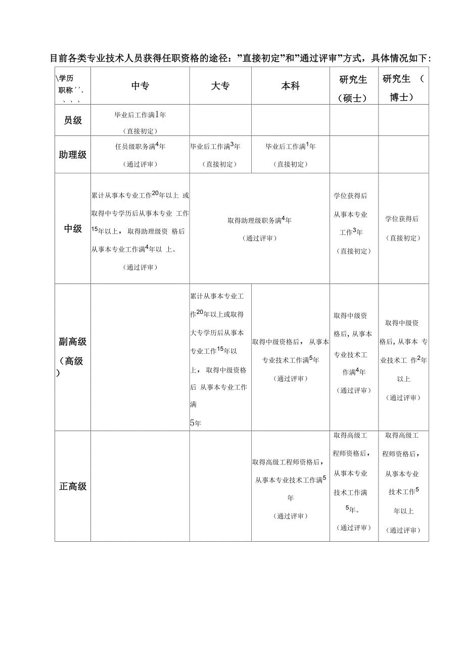专业技术人员获得任职资格的途径_第1页