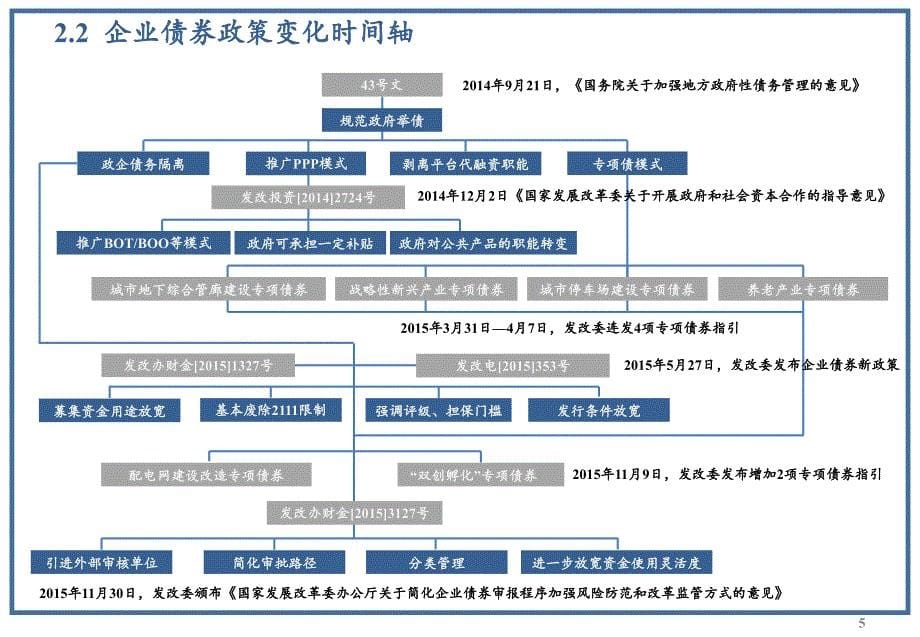 企业债券政策动向及相关案例介绍_第5页