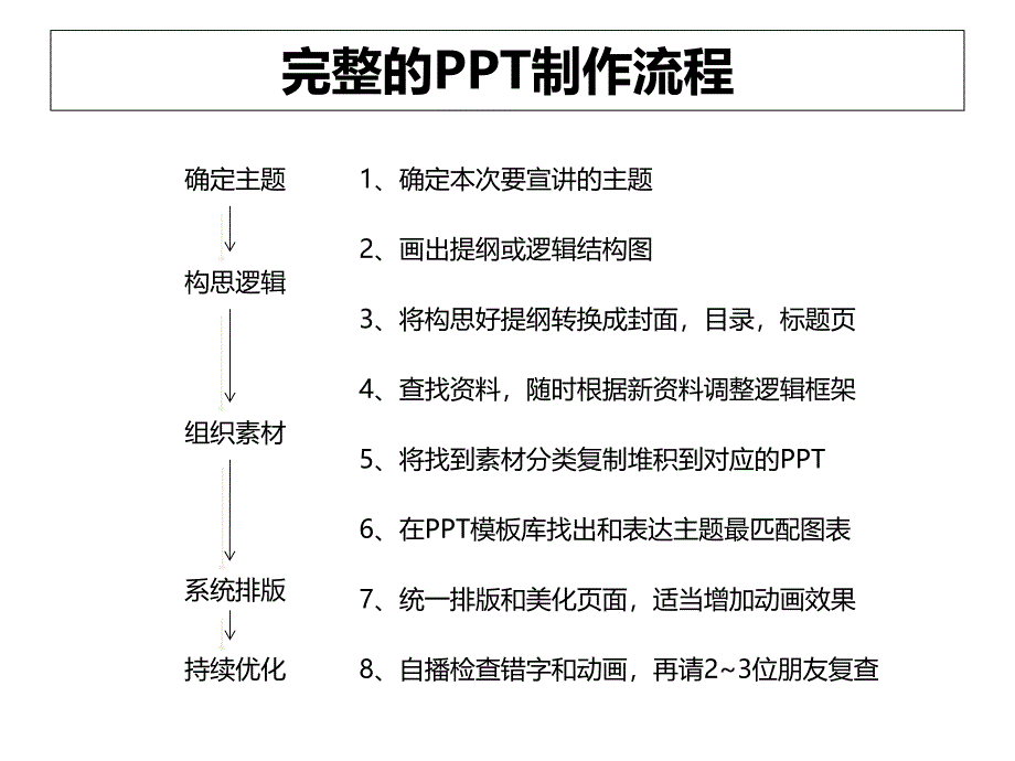 工作型PPT制作方式分解课件_第4页