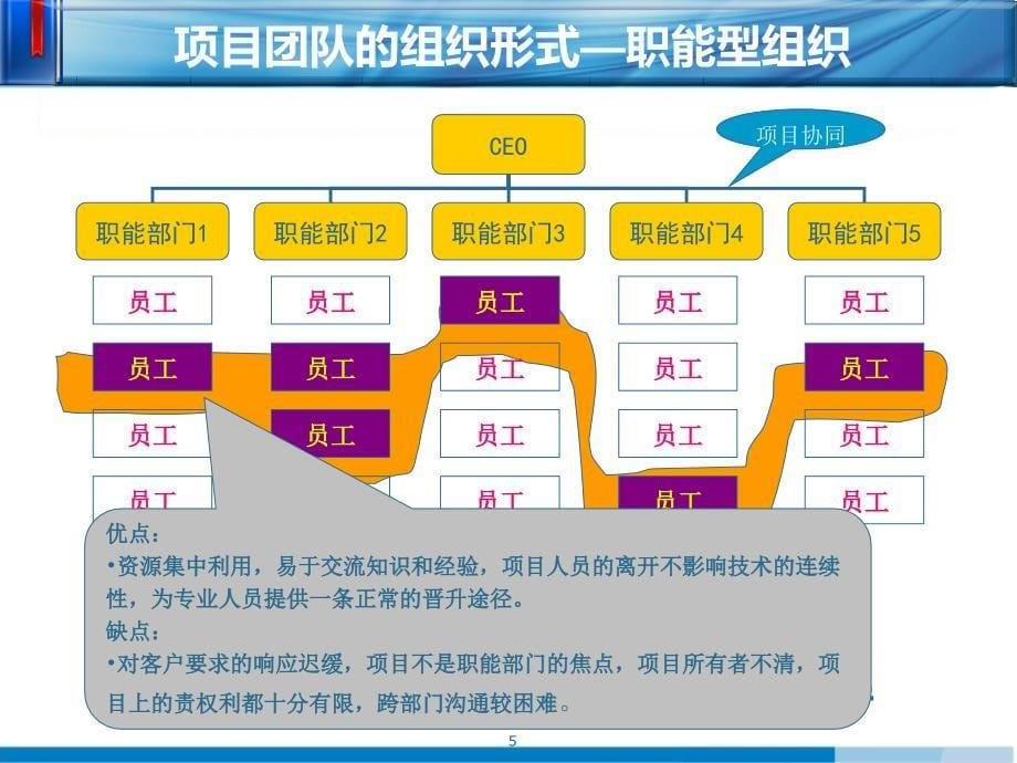 项目管理4第七章项目人力资源管理PPT优秀课件_第5页