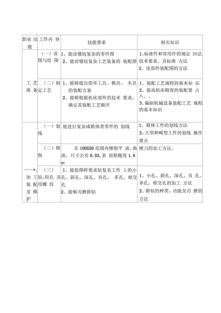 深圳市职业技能鉴定《钳工》考试大纲_第5页