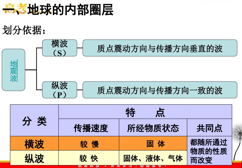 高中地理1.4《地球的圈层结构》课件三 新人教必修1_第4页