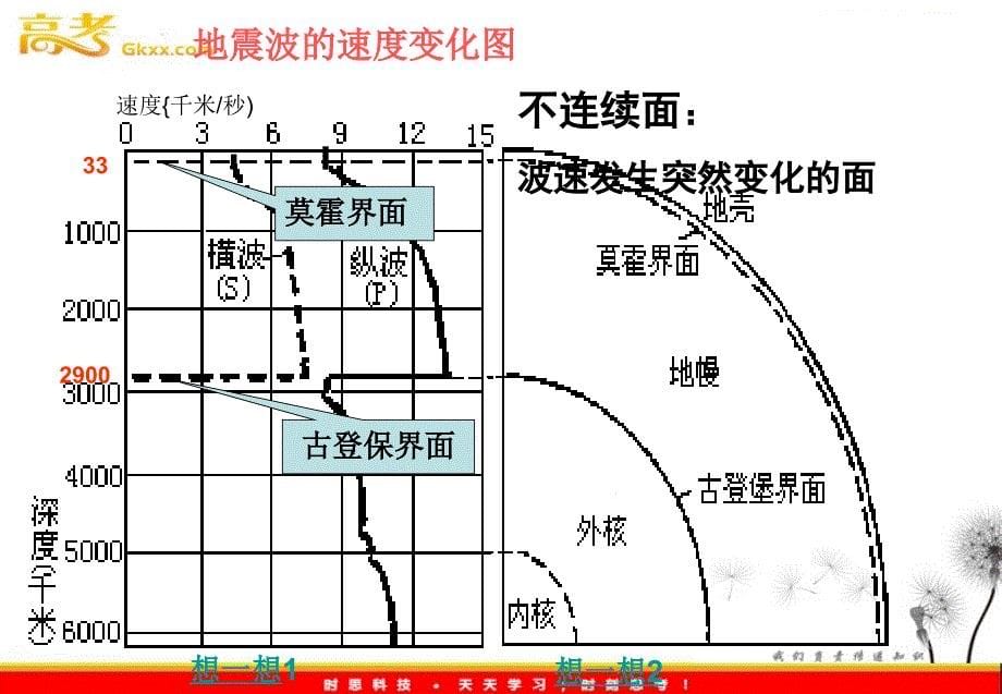 高中地理1.4《地球的圈层结构》课件三 新人教必修1_第5页