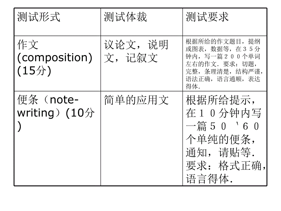 对写作考试的规定PPT课件_第2页