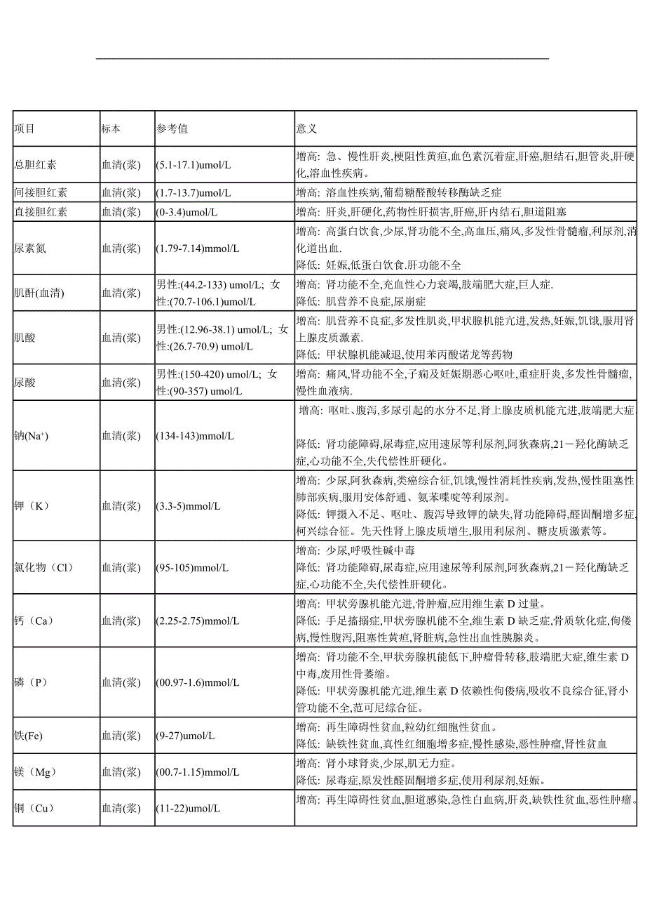 生化检验及意义_第1页