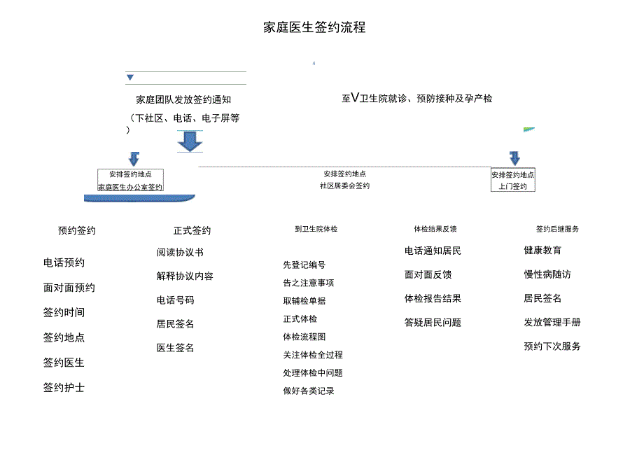 家庭医生签约服务流程(卫生院)_第1页