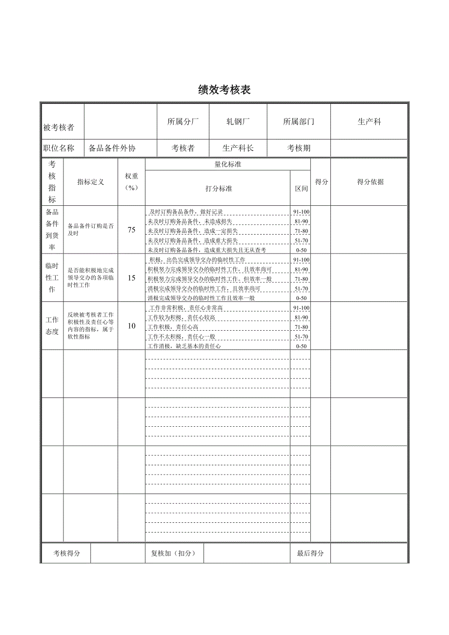 轧钢厂生产科备品备件绩效考核表_第1页