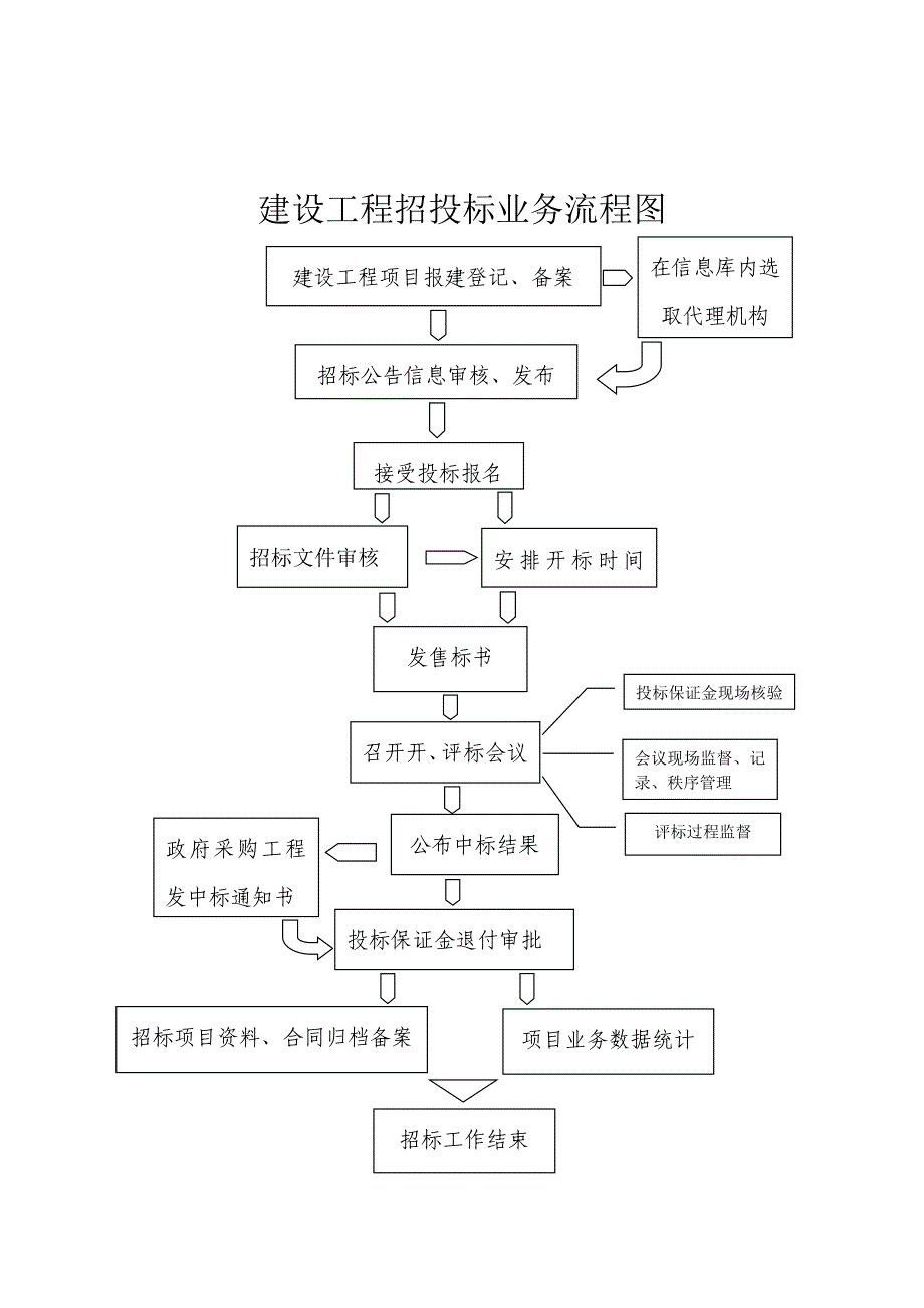 建设工程招投标业务流程图_第1页