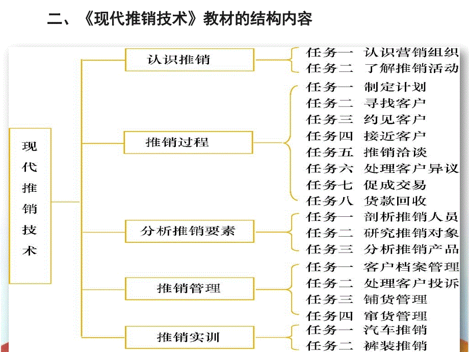 教学课件现代推销技术_第4页