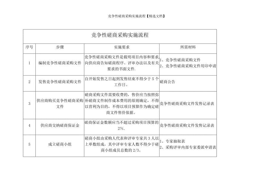 竞争性磋商采购实施流程【精选文档】_第1页