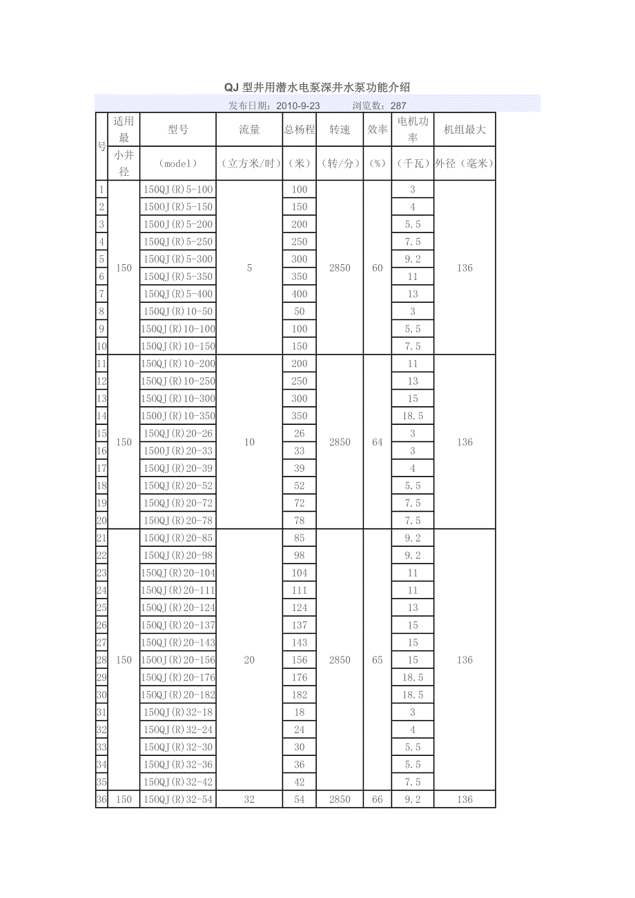 QJ型井用潜水电泵深井水泵功能介绍.doc_第1页