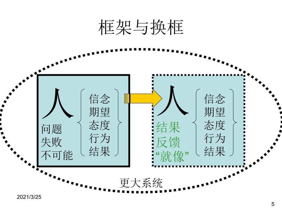 NLP回应术及训练PPT课件_第5页