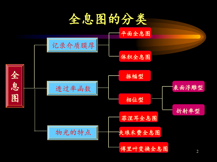 傅里叶光学chap42.PPT_第2页