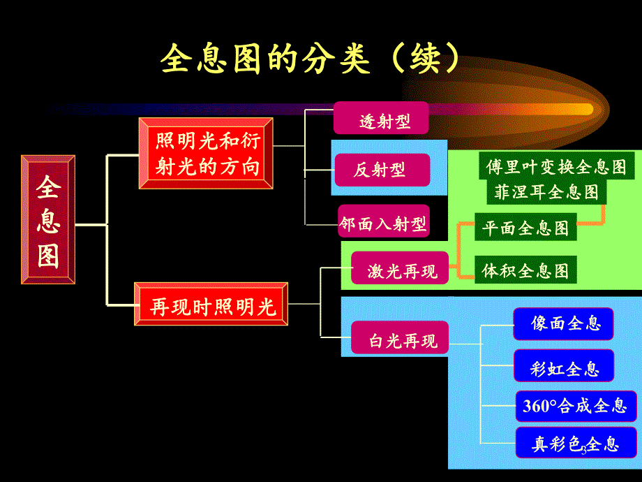 傅里叶光学chap42.PPT_第3页