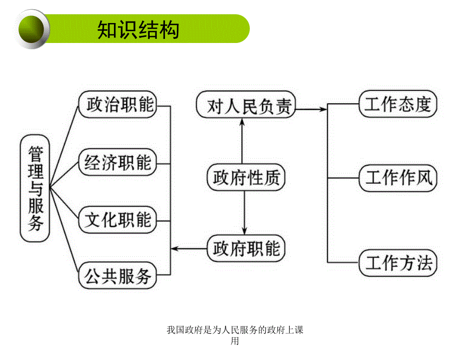 我国政府是为人民服务的政府上课用课件_第4页