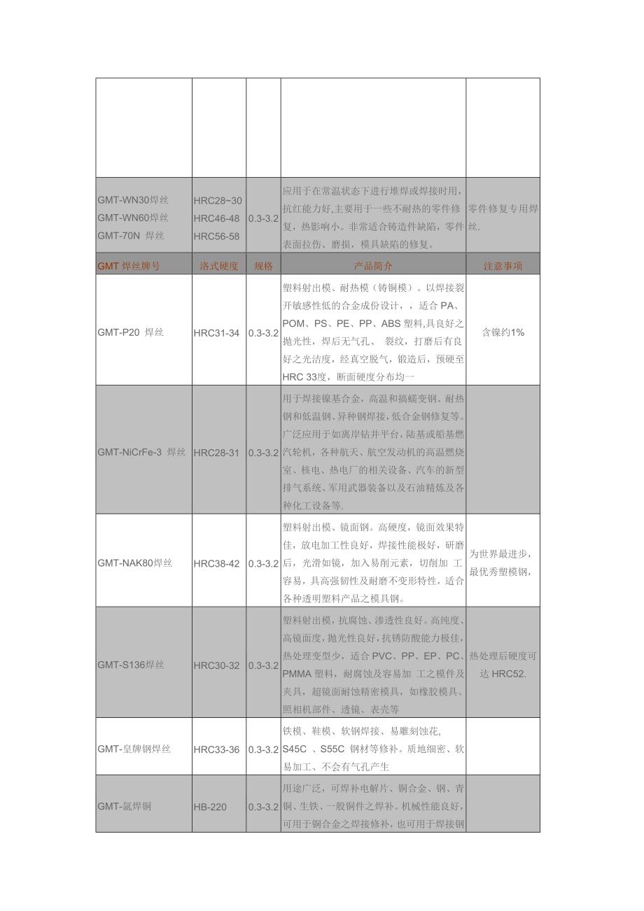 进口模具焊丝牌号大全_第2页