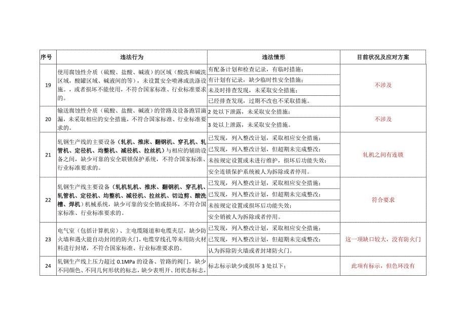 冶金企业安全生产行政执法处罚细则(轧钢)_第5页