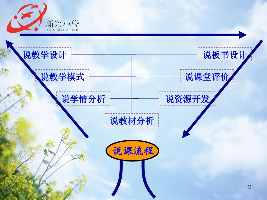 圆的认识说课定稿PPT幻灯片_第2页