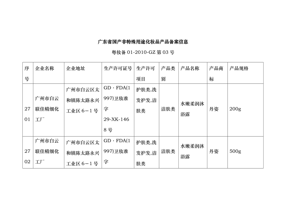 广东省国产非特殊用途化妆品产品备案信息_第1页