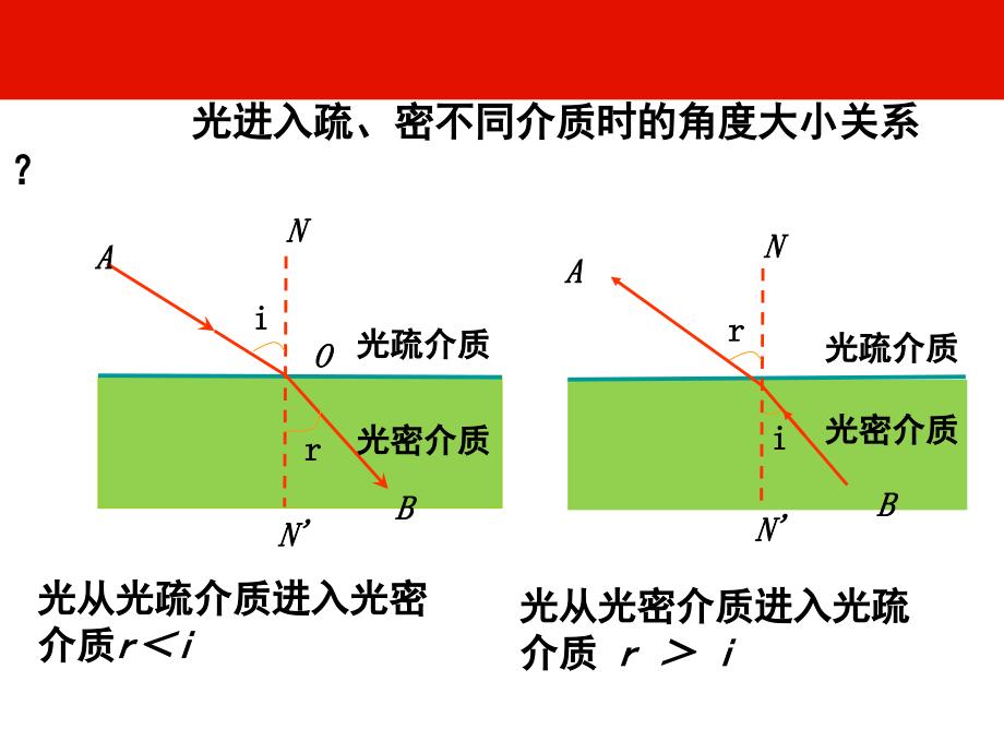 光的全反射和干涉分析课件_第3页