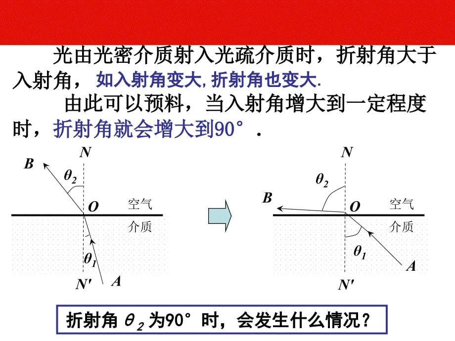 光的全反射和干涉分析课件_第5页