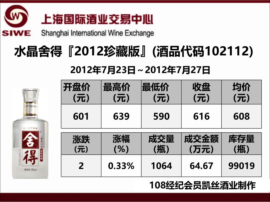 年月日月日酒品周收盘价_第4页