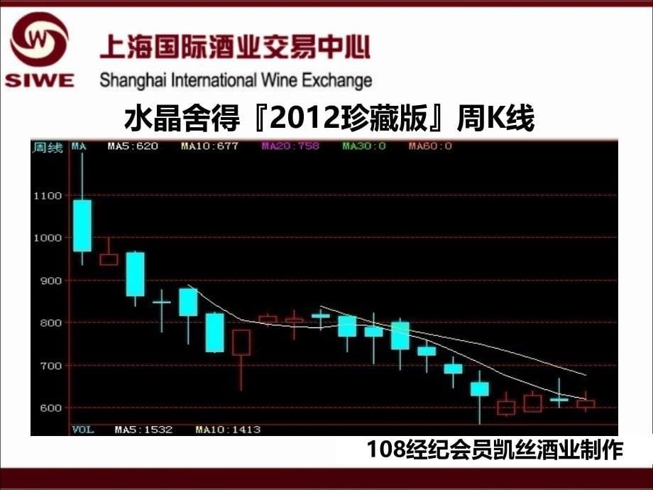 年月日月日酒品周收盘价_第5页