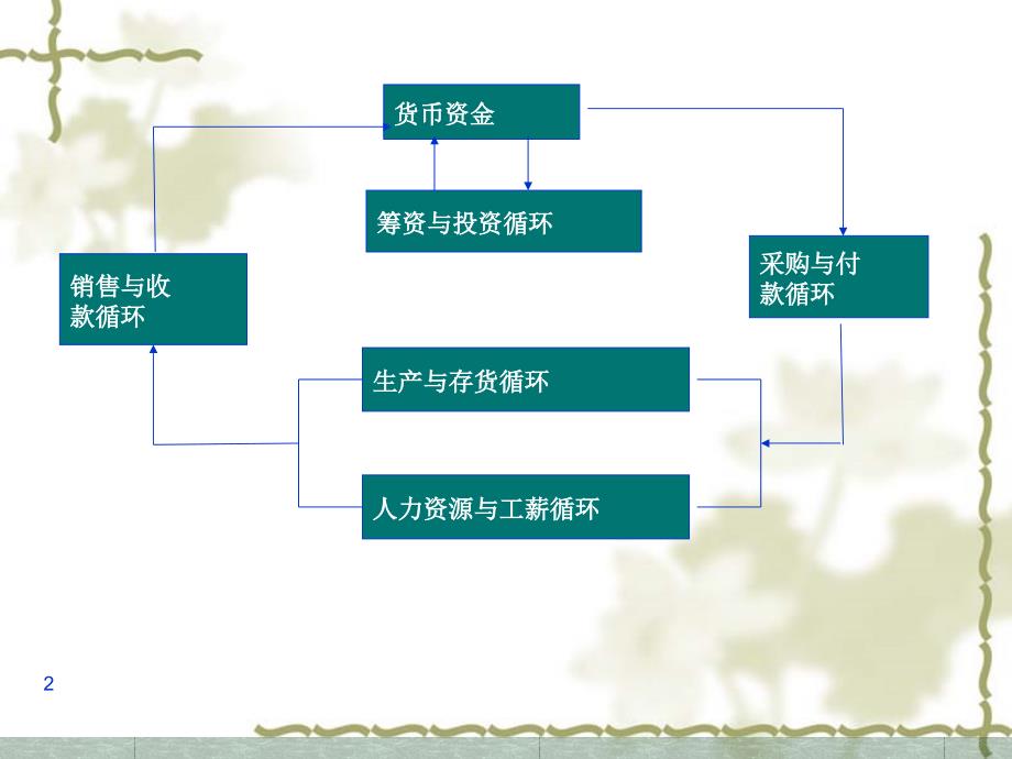 《销售与收款循环》PPT课件.ppt_第2页