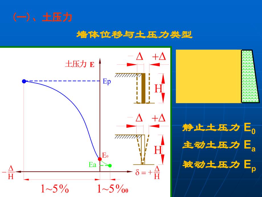 第三章侧向岩土压力的计算ppt课件_第3页