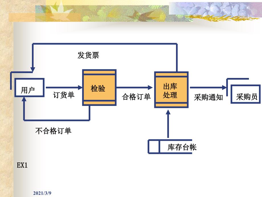 DFD数据流程图画法过程PPT课件_第4页