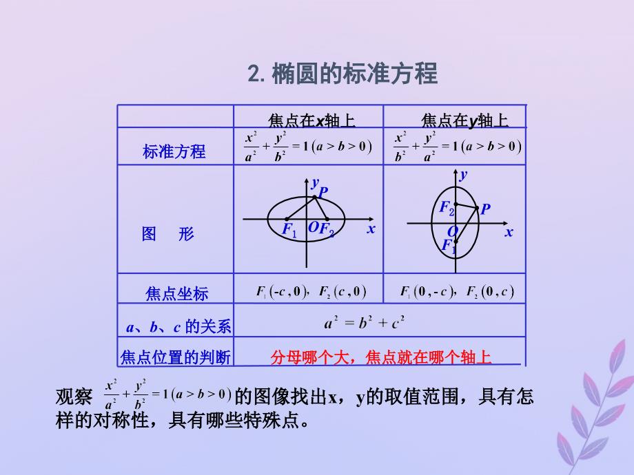 2018年高中数学 第三章 圆锥曲线与方程 3.1.2 椭圆的简单性质课件5 北师大版选修2-1_第3页